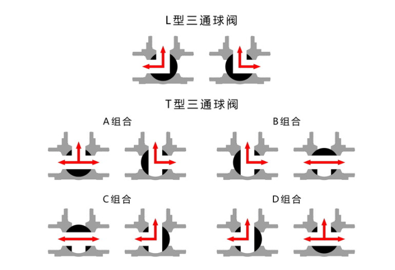 電動三通螺紋球閥Q914F-16P、Q915F-16P流向圖換向圖